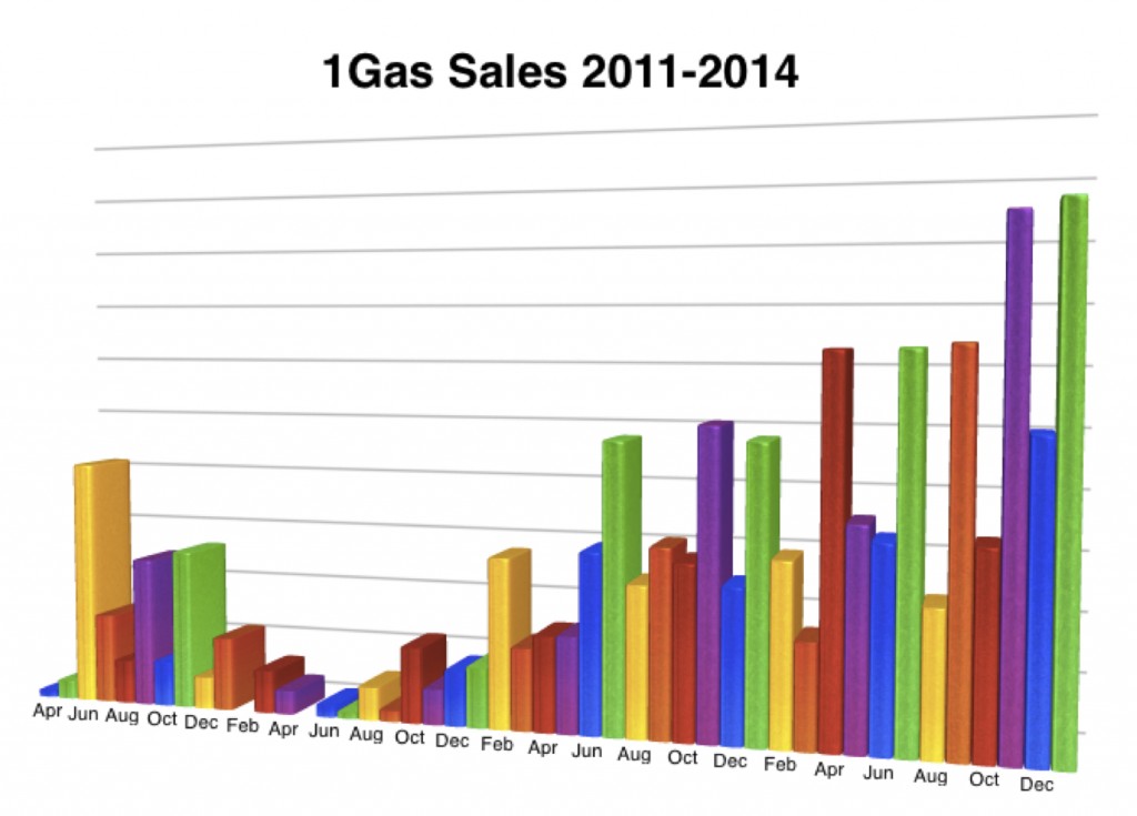 January 2014 Sales